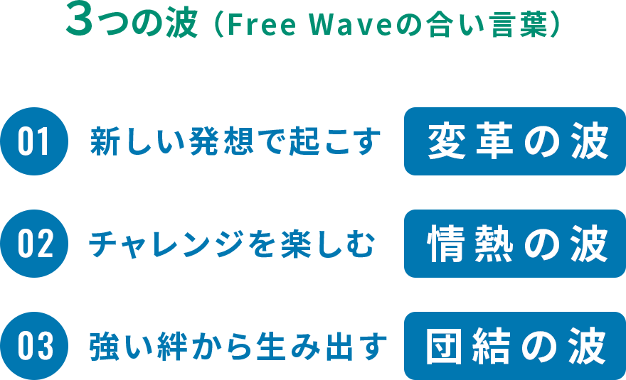 3つの波（Free Waveの合い言葉）