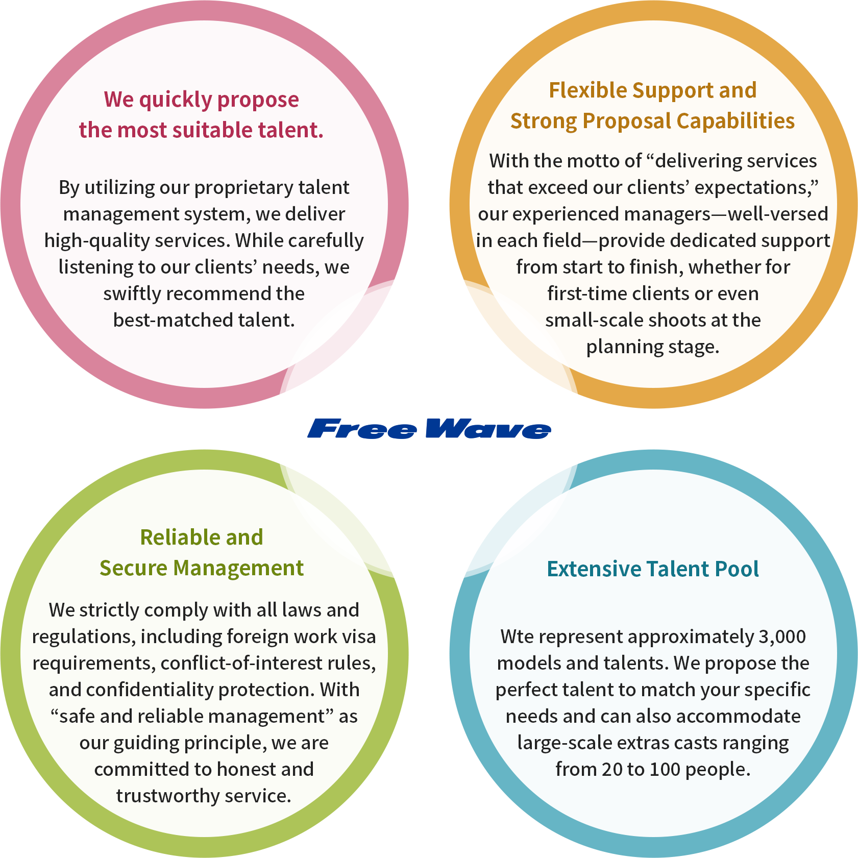 Four key Strengths of Free Wave