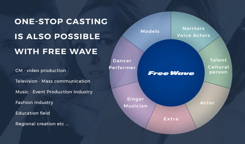 One-stop casting is also possible with Free Wave