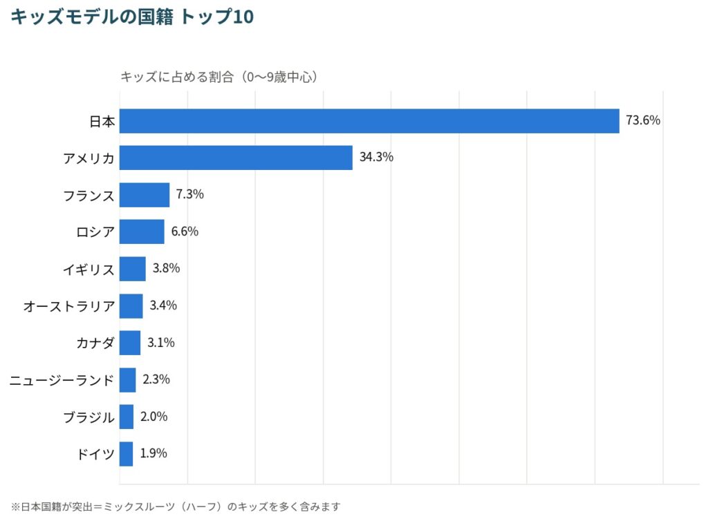 外国人キッズモデルの国籍トップ10グラフ(日本国籍のハーフ・ミックスルーツが7割超、アメリカ等)|フリー・ウエイブ