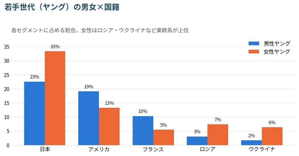 若手(ヤング)世代モデルの男女別・国籍割合グラフ(男性は北米系、女性はロシア・ウクライナ等東欧系)|フリー・ウエイブ