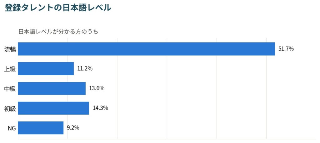 外国人モデル・タレントの日本語レベル割合グラフ(流暢・上級・中級含め約8割が対応可能)|フリー・ウエイブ