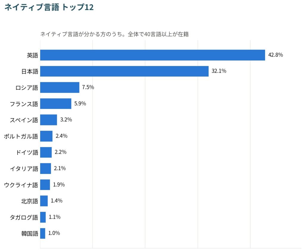 登録タレントのネイティブ言語トップ12グラフ(英語約43%、日本語約32%など40言語以上)|フリー・ウエイブ