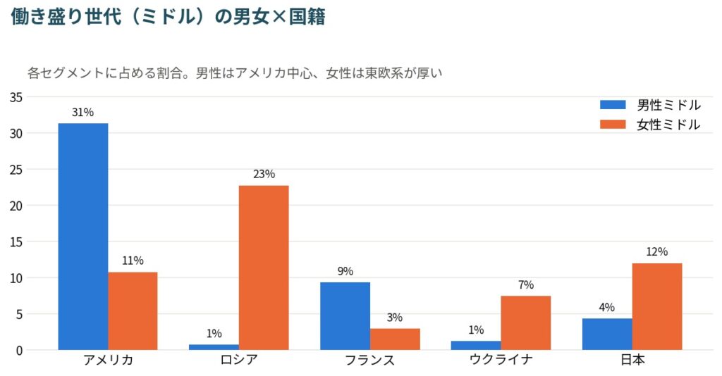 働き盛り(ミドル)世代モデルの男女別・国籍割合グラフ(男性はアメリカ最多、女性は東欧系最多)|フリー・ウエイブ