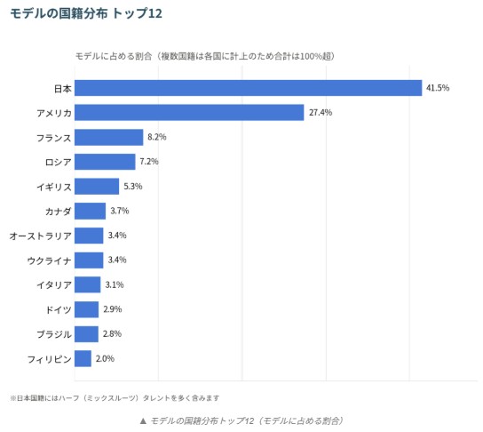 外国人モデルの国籍分布トップ12グラフ(アメリカ約27%、日本約4割、フランス・ロシア・イギリス等)|フリー・ウエイブ